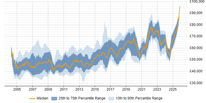 Salary distribution trend for Software Development Manager job vacancies in the North of England