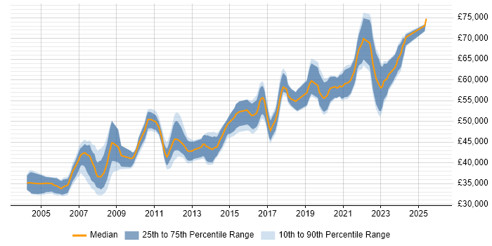 Salary distribution trend for Software Development Team Leader job vacancies in the North of England