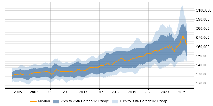 Salary distribution trend for Software Engineer job vacancies in the North of England