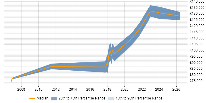 Salary distribution trend for Software Engineering Director job vacancies in the North of England