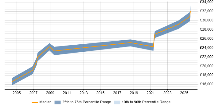 Salary distribution trend for Software Engineering Graduate job vacancies in the North of England Salary distribution trend for Software Engineering Graduate job vacancies in the North of England