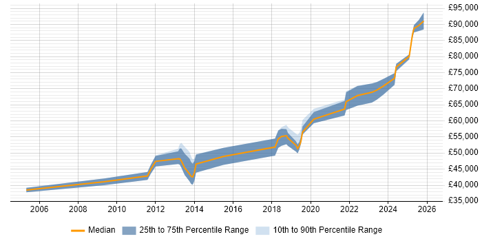Salary distribution trend for Software Engineering Team Leader job vacancies in the North of England