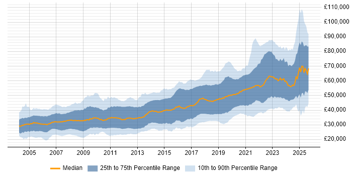 Salary distribution trend for jobs in the North of England citing Software Engineering