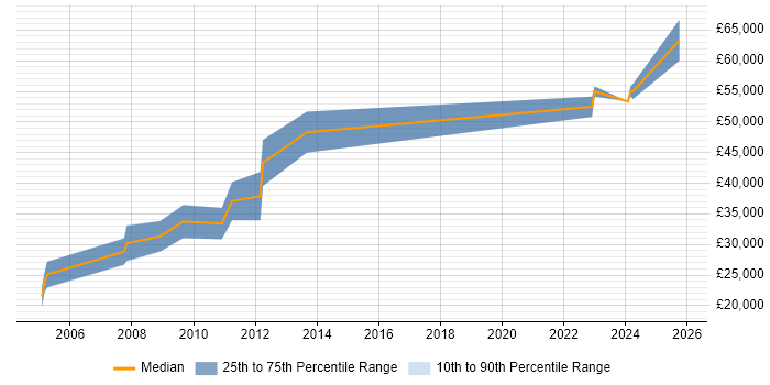 Salary distribution trend for Software Licensing Consultant job vacancies in the North of England Salary distribution trend for Software Licensing Consultant job vacancies in the North of England
