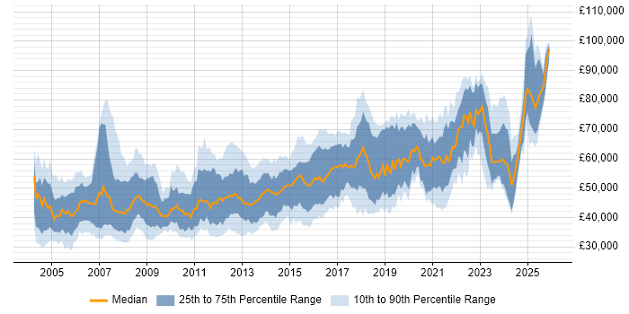 Salary distribution trend for Software Manager job vacancies in the North of England
