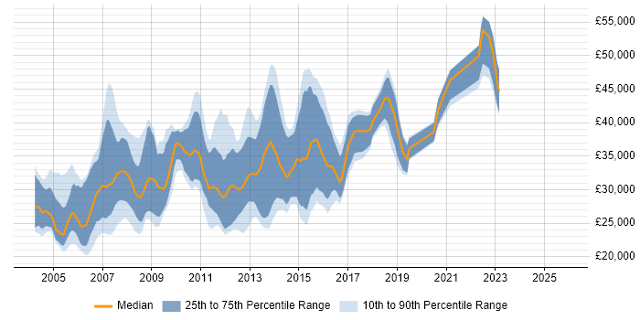 Salary distribution trend for Software Programmer job vacancies in the North of England