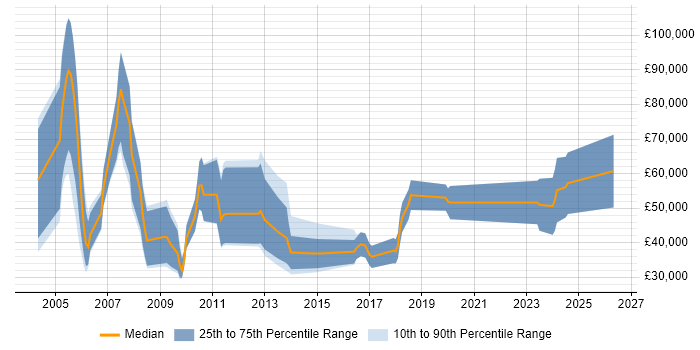 Salary distribution trend for Software Sales Executive job vacancies in the North of England