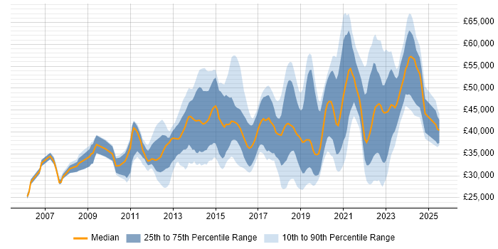 Salary distribution trend for jobs in the North of England citing SolarWinds Salary distribution trend for jobs in the North of England citing SolarWinds