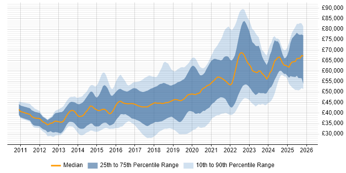 Salary distribution trend for jobs in the North of England citing SOLID
