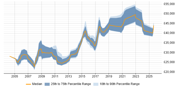 Salary distribution trend for jobs in the North of England citing SOLIDWORKS