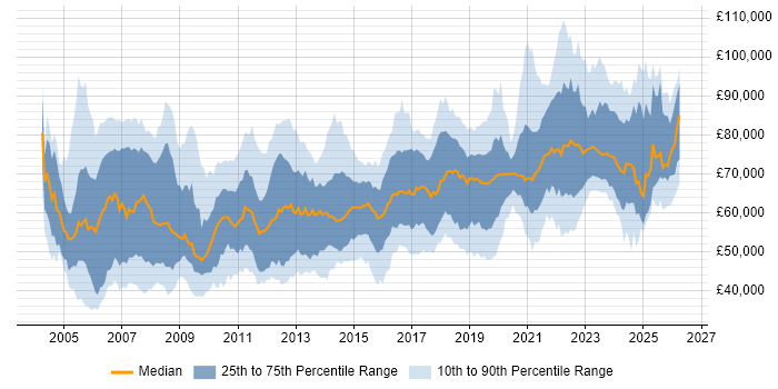 Salary distribution trend for Solutions Architect job vacancies in the North of England