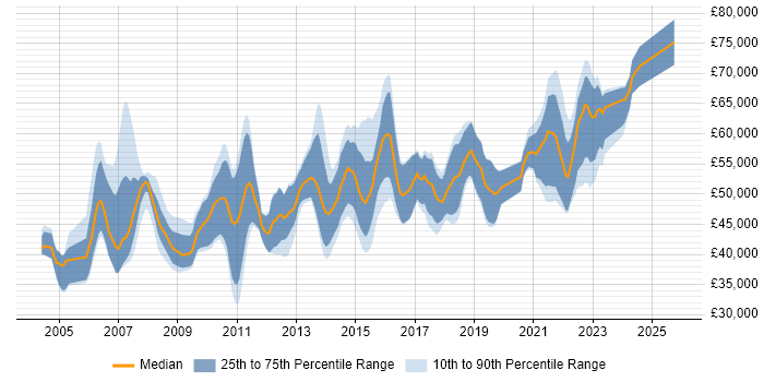Salary distribution trend for Solutions Designer job vacancies in the North of England