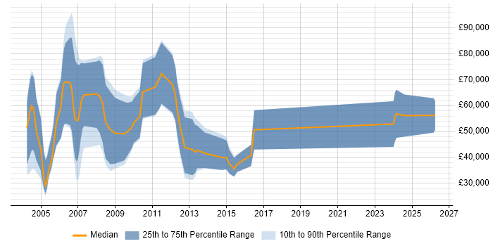 Salary distribution trend for Solutions Sales Executive job vacancies in the North of England