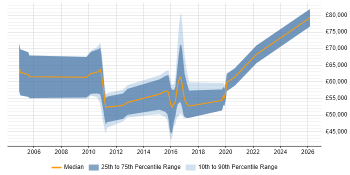 Salary distribution trend for jobs in the North of England citing Solvency II