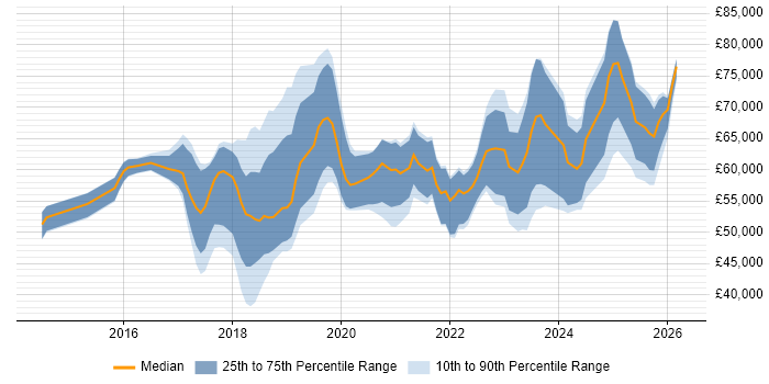 Salary distribution trend for jobs in the North of England citing SonarQube