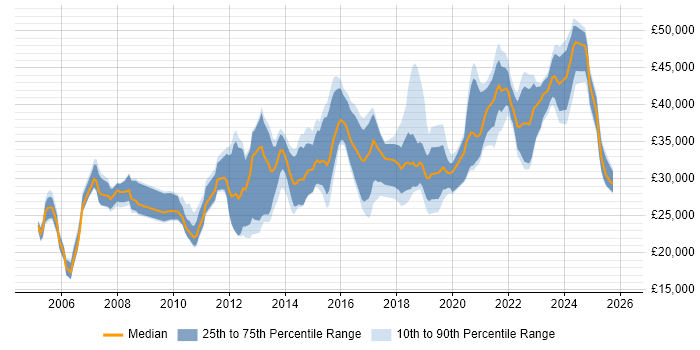 Salary distribution trend for jobs in the North of England citing SonicWALL