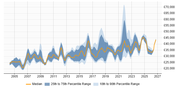 Salary distribution trend for jobs in the North of England citing Sophos