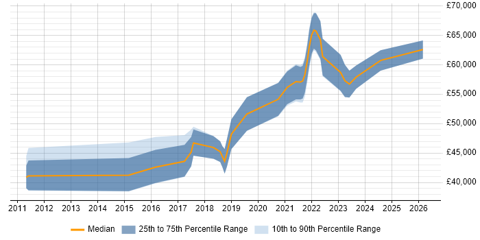 Salary distribution trend for jobs in the North of England citing SOQL