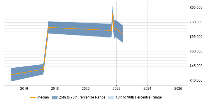 Salary distribution trend for jobs in the North of England citing SOSL