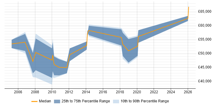 Salary distribution trend for Sourcing Manager job vacancies in the North of England