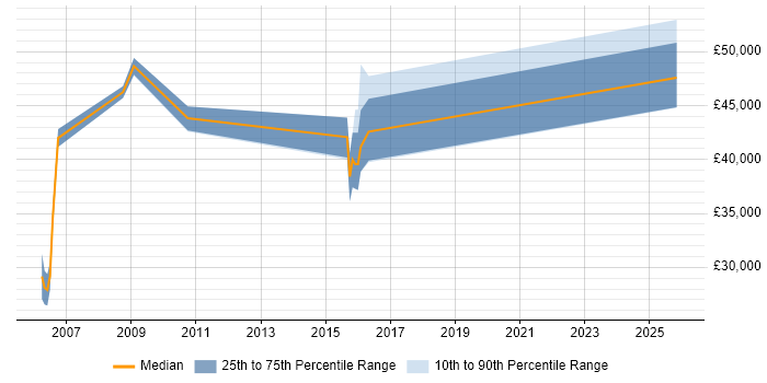 Salary distribution trend for jobs in the North of England citing SOX 404