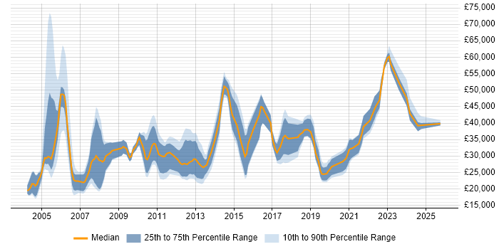 Salary distribution trend for jobs in the North of England citing Spanish Language