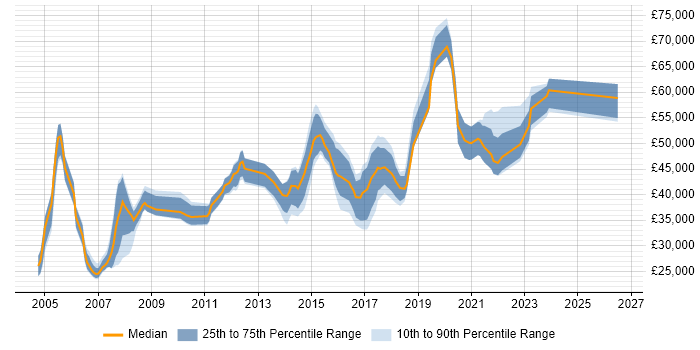Salary distribution trend for jobs in the North of England citing Spanning Tree