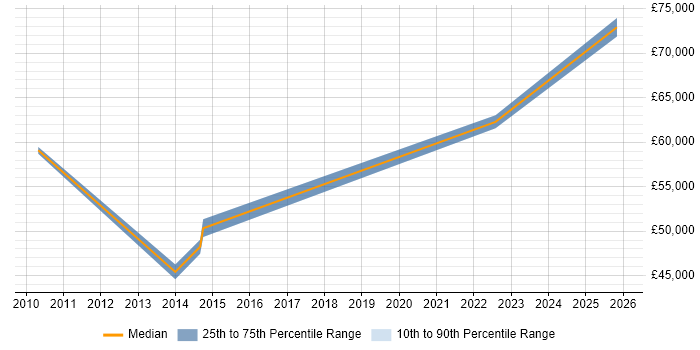 Salary distribution trend for jobs in the North of England citing SPARQL