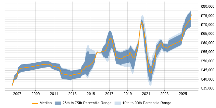 Salary distribution trend for jobs in the North of England citing Sparx
