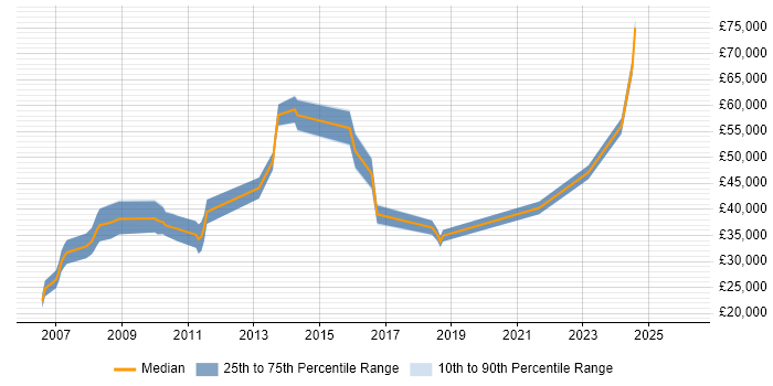 Salary distribution trend for jobs in the North of England citing Spatial Analysis