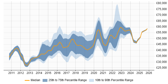 Salary distribution trend for jobs in the North of England citing SpecFlow