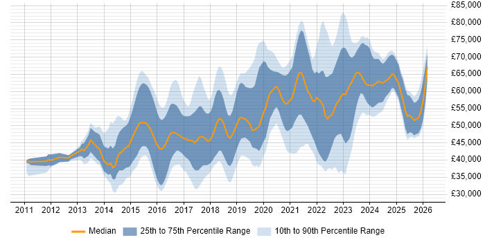 Salary distribution trend for jobs in the North of England citing Splunk