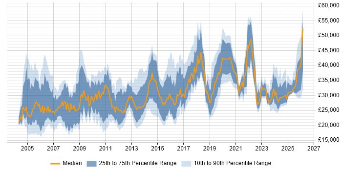 Salary distribution trend for jobs in the North of England citing Spreadsheet