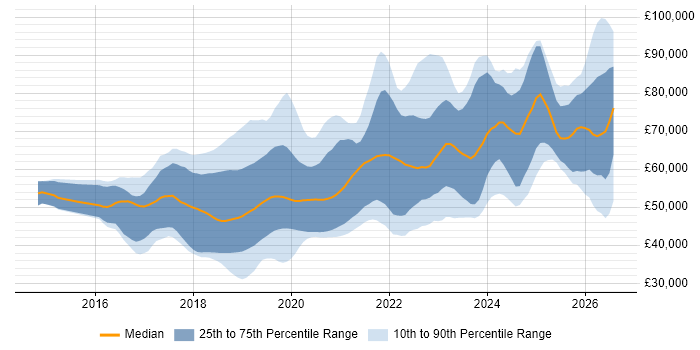 Salary distribution trend for jobs in the North of England citing Spring Boot