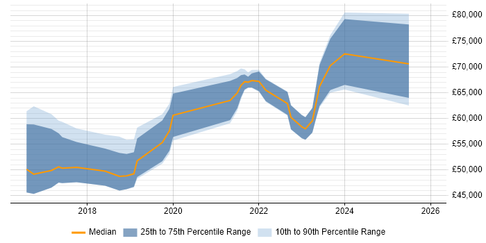 Salary distribution trend for jobs in the North of England citing Spring Cloud