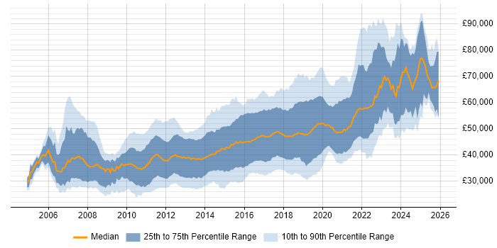 Salary distribution trend for jobs in the North of England citing Spring