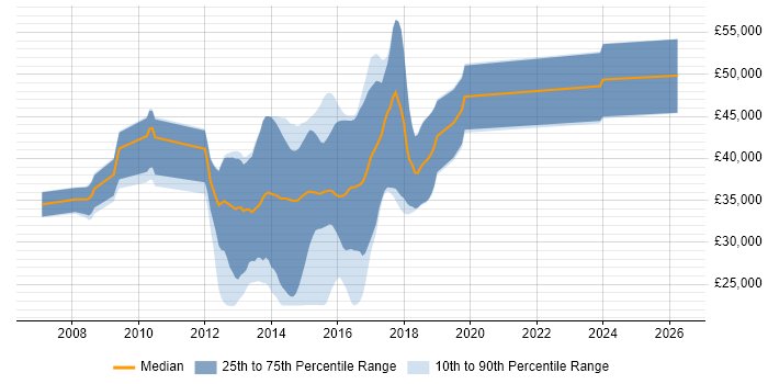 Salary distribution trend for jobs in the North of England citing Spring.NET