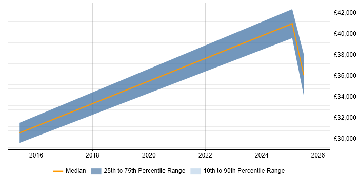 Salary distribution trend for jobs in the North of England citing Sprout Social