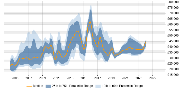 Salary distribution trend for jobs in the North of England citing SPSS