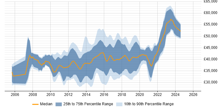 Salary distribution trend for SQL BI Developer job vacancies in the North of England