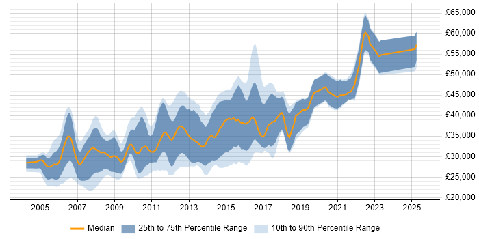 Salary distribution trend for SQL Database Developer job vacancies in the North of England Salary distribution trend for SQL Database Developer job vacancies in the North of England