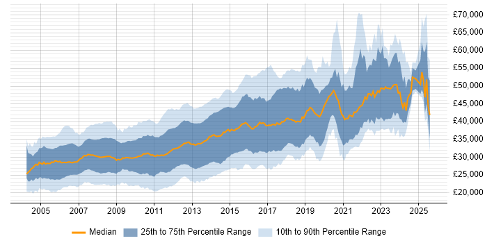 Salary distribution trend for SQL Developer job vacancies in the North of England