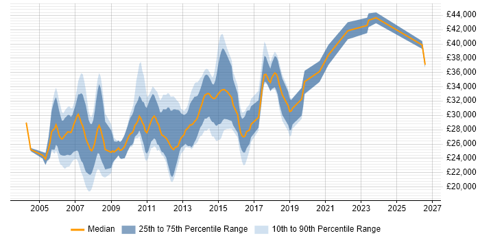Salary distribution trend for SQL Reporting Analyst job vacancies in the North of England