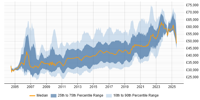 Salary distribution trend for jobs in the North of England citing SQL Server Analysis Services