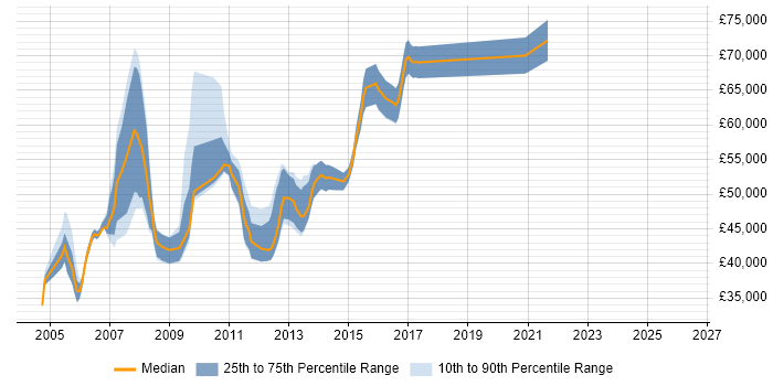 Salary distribution trend for SQL Server Architect job vacancies in the North of England