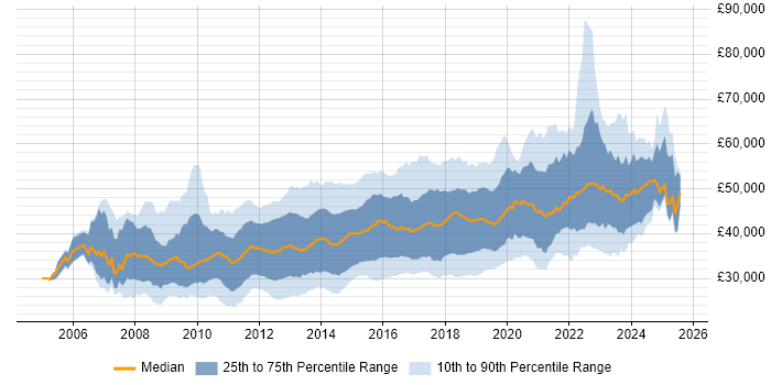 Salary distribution trend for jobs in the North of England citing SQL Server Integration Services