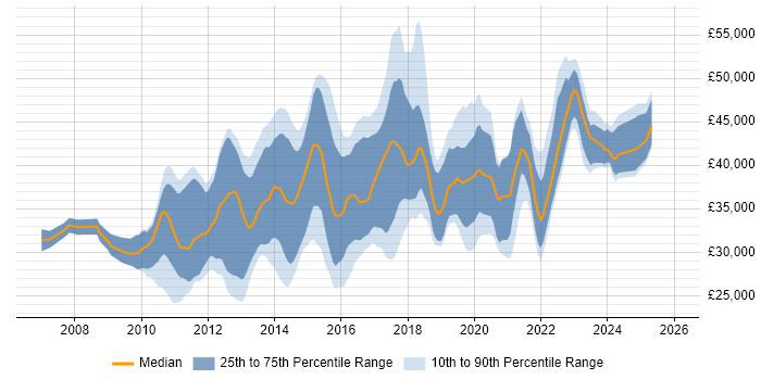 Salary distribution trend for jobs in the North of England citing SQL Server Management Studio (SSMS)