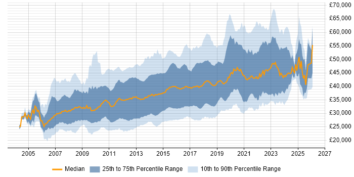 Salary distribution trend for jobs in the North of England citing SQL Server Reporting Services