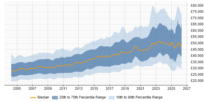 Salary distribution trend for jobs in the North of England citing SQL Server