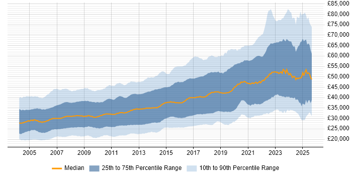 Salary distribution trend for jobs in the North of England citing SQL Salary distribution trend for jobs in the North of England citing SQL
